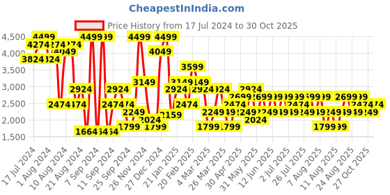myntra.com Trendyol Long Sleeves Maxi Robe trendyol Price History Graph from 17 Jul 2024 to 30 Oct 2025