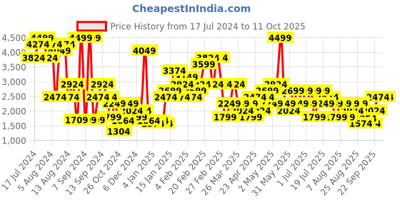 myntra.com Trendyol Long Sleeves Maxi Robe trendyol Price History Graph from 17 Jul 2024 to 10 Oct 2025