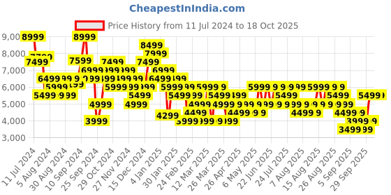 myntra.com Trendyol Long Sleeves Mock Collar Overcoats trendyol Price History Graph from 11 Jul 2024 to 18 Oct 2025