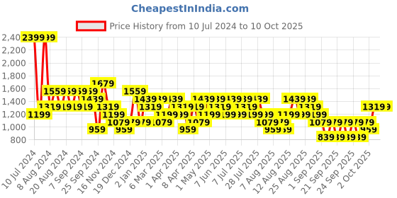 myntra.com Trendyol Long Sleeves Pullover trendyol Price History Graph from 10 Jul 2024 to 10 Oct 2025