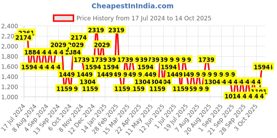 myntra.com Trendyol Long Sleeves Pullover trendyol Price History Graph from 17 Jul 2024 to 14 Oct 2025