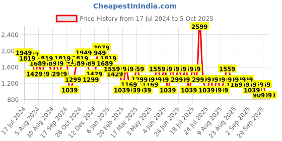 myntra.com Trendyol Long Sleeves Pullover trendyol Price History Graph from 17 Jul 2024 to 3 Oct 2025