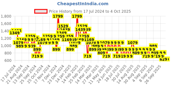myntra.com Trendyol Long Sleeves Pullover trendyol Price History Graph from 17 Jul 2024 to 4 Oct 2025