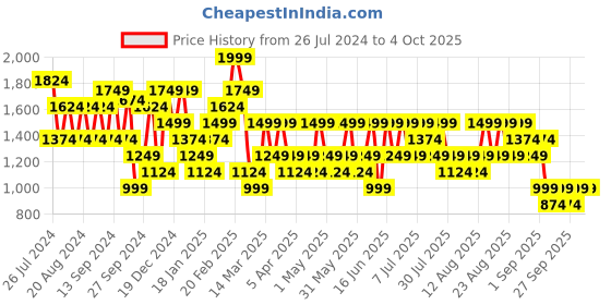 myntra.com Trendyol Long Sleeves Pullover trendyol Price History Graph from 26 Jul 2024 to 4 Oct 2025