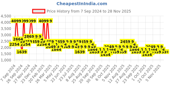 myntra.com Trendyol Long Sleeves Pullover trendyol Price History Graph from 7 Sep 2024 to 27 Nov 2025