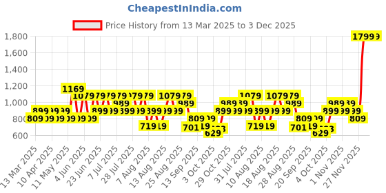 myntra.com Trendyol Long Sleeves Pullover trendyol Price History Graph from 13 Mar 2025 to 2 Dec 2025