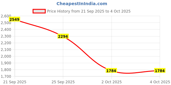 myntra.com Trendyol Long Sleeves Pullover trendyol Price History Graph from 21 Sep 2025 to 4 Oct 2025