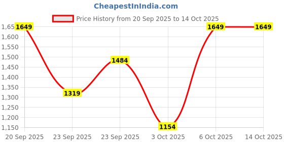 myntra.com Trendyol Long Sleeves Pullover trendyol Price History Graph from 20 Sep 2025 to 14 Oct 2025