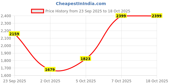 myntra.com Trendyol Long Sleeves Pullover trendyol Price History Graph from 23 Sep 2025 to 18 Oct 2025