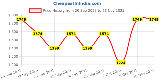 myntra.com Trendyol Long Sleeves Pullover trendyol Price History Graph from 20 Sep 2025 to 25 Nov 2025