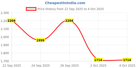 myntra.com Trendyol Long Sleeves Pullover trendyol Price History Graph from 22 Sep 2025 to 4 Oct 2025