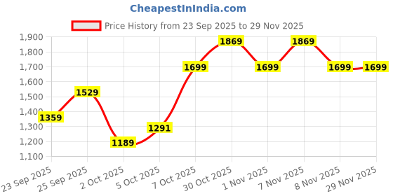 myntra.com Trendyol Long Sleeves Pullover trendyol Price History Graph from 23 Sep 2025 to 28 Nov 2025