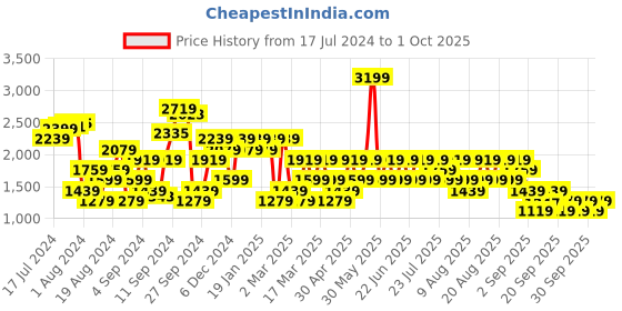 myntra.com Trendyol Long Sleeves Pullover Sweaters trendyol Price History Graph from 17 Jul 2024 to 1 Oct 2025