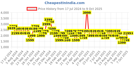 myntra.com Trendyol Long Sleeves Ribbed Crop Top & Skirt trendyol Price History Graph from 17 Jul 2024 to 2 Oct 2025