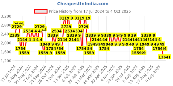 myntra.com Trendyol Long Sleeves Ribbed Pullover trendyol Price History Graph from 17 Jul 2024 to 4 Oct 2025