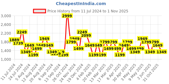 myntra.com Trendyol Long Sleeves Round Neck Knitted Top & Skirt trendyol Price History Graph from 11 Jul 2024 to 1 Nov 2025