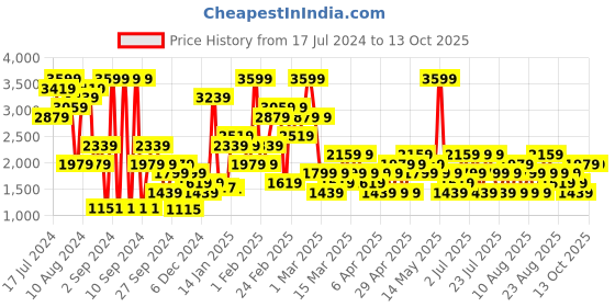 myntra.com Trendyol Long Sleeves Satin Robe trendyol Price History Graph from 17 Jul 2024 to 13 Oct 2025