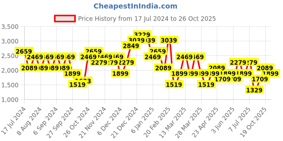 myntra.com Trendyol Long Sleeves Shirt With Trousers trendyol Price History Graph from 17 Jul 2024 to 26 Oct 2025