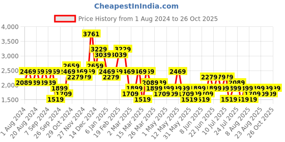 myntra.com Trendyol Long Sleeves Shirt With Trousers Co-Ords trendyol Price History Graph from 1 Aug 2024 to 26 Oct 2025