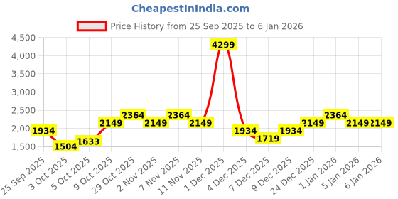 myntra.com Trendyol Long Sleeves Sweater And Skirt trendyol Price History Graph from 25 Sep 2025 to 4 Jan 2026