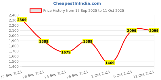 myntra.com Trendyol Long Sleeves Sweater With Midi Skirt trendyol Price History Graph from 17 Sep 2025 to 4 Oct 2025