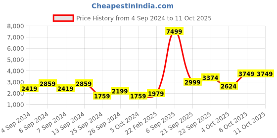 myntra.com Trendyol Long Sleeves Sweatshirt & Trouser Co-Ords trendyol Price History Graph from 4 Sep 2024 to 10 Oct 2025