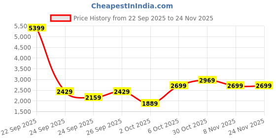 myntra.com Trendyol Long Sleeves Sweatshirt & Trousers trendyol Price History Graph from 22 Sep 2025 to 24 Nov 2025