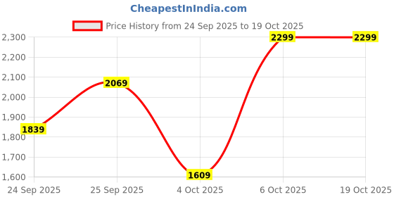 myntra.com Trendyol Long Sleeves Top And Skirt trendyol Price History Graph from 24 Sep 2025 to 17 Oct 2025