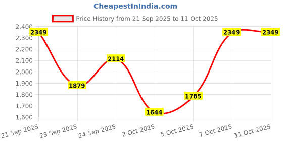 myntra.com Trendyol Long Sleeves Top With Trousers trendyol Price History Graph from 21 Sep 2025 to 11 Oct 2025