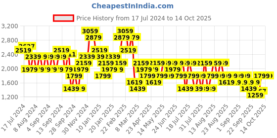 myntra.com Trendyol  Longline Acrylic Sweater Vest trendyol Price History Graph from 17 Jul 2024 to 14 Oct 2025