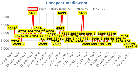 myntra.com Trendyol Longline Double Breasted Blazer trendyol Price History Graph from 24 Jul 2024 to 3 Oct 2025