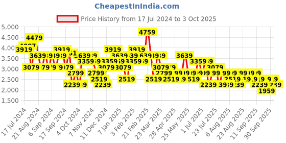 myntra.com Trendyol Longline Double-Breasted Blazer trendyol Price History Graph from 17 Jul 2024 to 3 Oct 2025