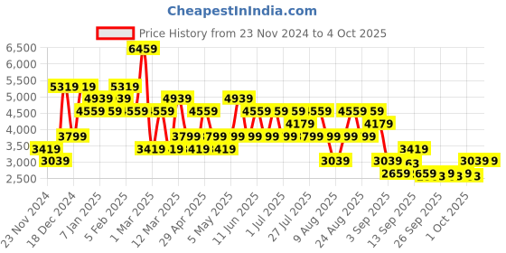 myntra.com Trendyol Longline Hooded Puffer Coat trendyol Price History Graph from 23 Nov 2024 to 2 Oct 2025