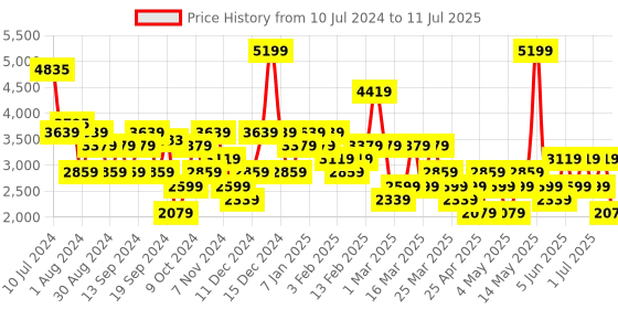 myntra.com Trendyol Longline Open Front Shrug trendyol Price History Graph from 10 Jul 2024 to 11 Jul 2025