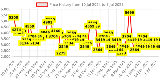myntra.com Trendyol Longline Open Front Shrug trendyol Price History Graph from 10 Jul 2024 to 8 Jul 2025