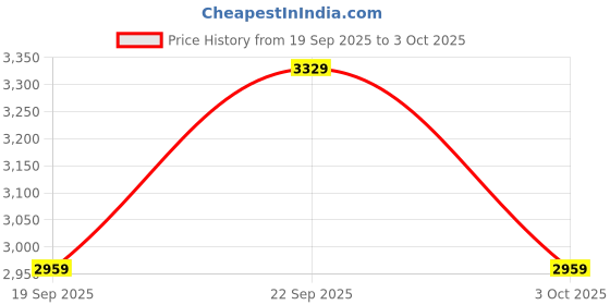 myntra.com Trendyol Longline Open Front Shrug trendyol Price History Graph from 19 Sep 2025 to 3 Oct 2025