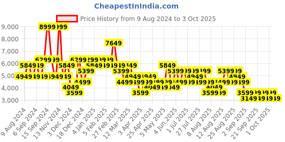 myntra.com Trendyol Longline Over Coats trendyol Price History Graph from 9 Aug 2024 to 3 Oct 2025