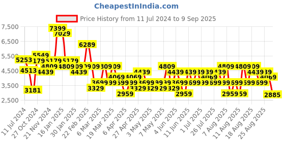 myntra.com Trendyol Longline Padded Jacket trendyol Price History Graph from 11 Jul 2024 to 9 Sep 2025