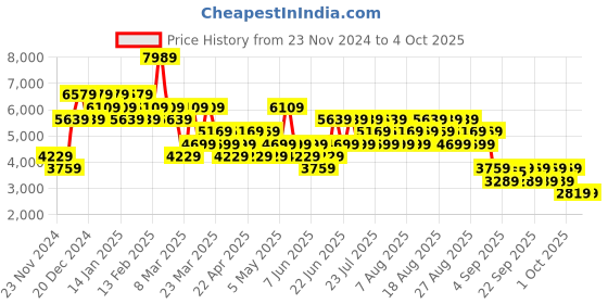 myntra.com Trendyol Longline Padded Jacket trendyol Price History Graph from 23 Nov 2024 to 3 Oct 2025