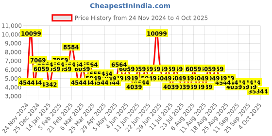 myntra.com Trendyol Longline Padded Jacket trendyol Price History Graph from 24 Nov 2024 to 4 Oct 2025