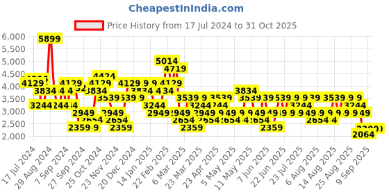 myntra.com Trendyol Longline Pure Cotton Open Front Jacket trendyol Price History Graph from 17 Jul 2024 to 31 Oct 2025
