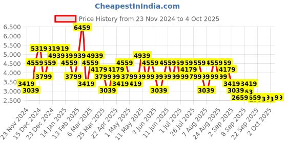 myntra.com Trendyol Longline Quilted Jacket trendyol Price History Graph from 23 Nov 2024 to 4 Oct 2025
