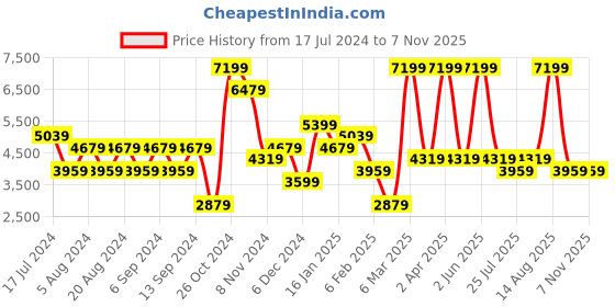 myntra.com Trendyol Longline Shirt With trousers trendyol Price History Graph from 17 Jul 2024 to 6 Nov 2025