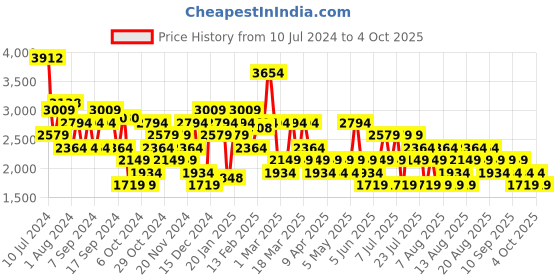 myntra.com Trendyol Longline Tie-Up Shrug trendyol Price History Graph from 10 Jul 2024 to 4 Oct 2025