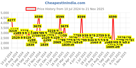 myntra.com Trendyol Longline Tie-Up Shrug trendyol Price History Graph from 10 Jul 2024 to 19 Nov 2025