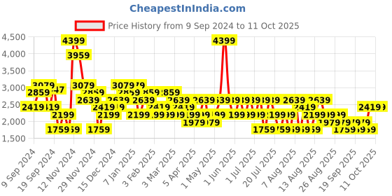 myntra.com Trendyol Longline Tie-Up Shrug trendyol Price History Graph from 9 Sep 2024 to 3 Oct 2025