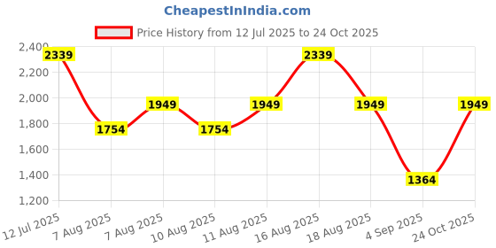 myntra.com Trendyol Low Coverage Halter Neck Bodysuit trendyol Price History Graph from 12 Jul 2025 to 24 Oct 2025