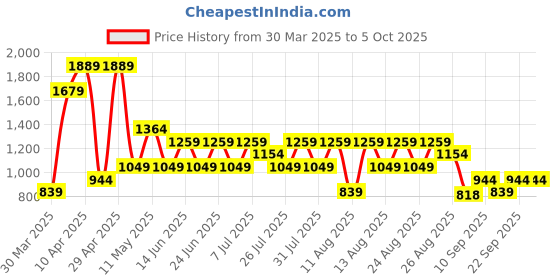 myntra.com Trendyol Low-Rise Basic Briefs trendyol Price History Graph from 30 Mar 2025 to 5 Oct 2025