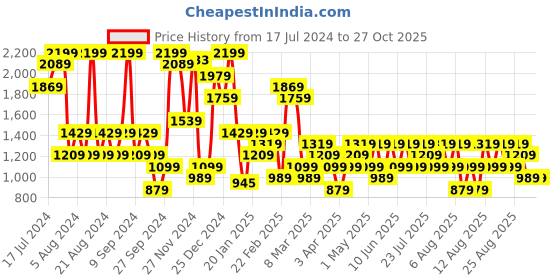 myntra.com Trendyol Low-Rise Bikini Briefs-1007562856 trendyol Price History Graph from 17 Jul 2024 to 27 Oct 2025