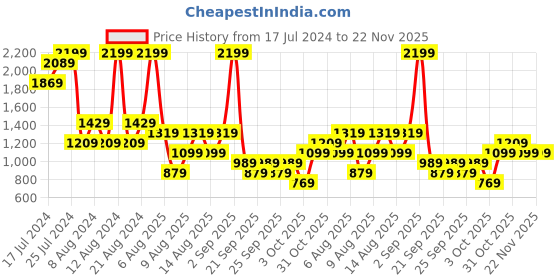 myntra.com Trendyol Low Rise Bikini Briefs 1009088033 trendyol Price History Graph from 17 Jul 2024 to 22 Nov 2025